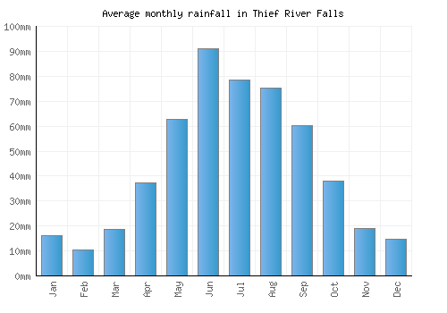 Thief River Falls monthly rainfall chart (mm)