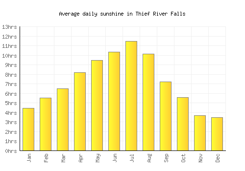 Thief River Falls average daily sunshine chart