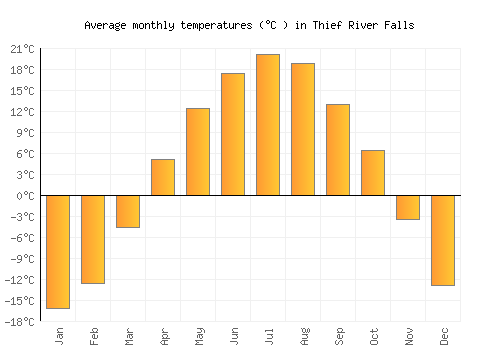 Thief River Falls average temperature chart (Celsius)