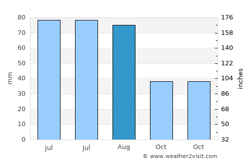 Thief River Falls average rain in August