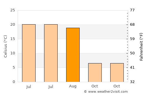 Thief River Falls average temperature in August