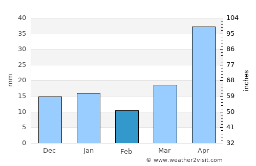 Thief River Falls average rain in February