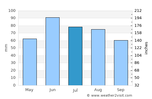 Thief River Falls average rain in July
