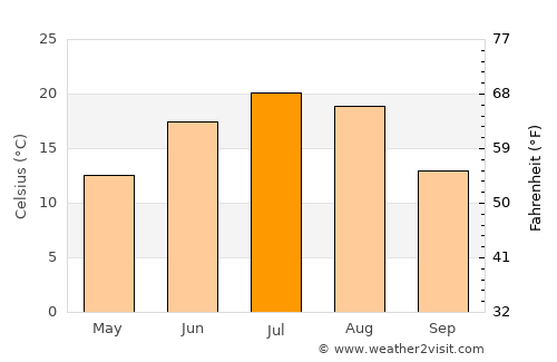 Thief River Falls average temperature in July
