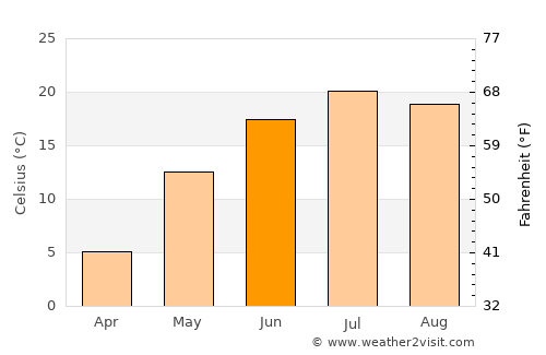 Thief River Falls average temperature in June