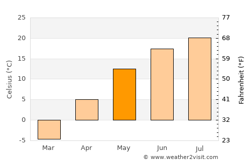 Thief River Falls average temperature in May