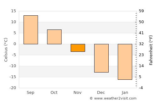Thief River Falls average temperature in November