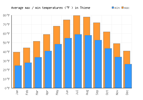 Thiene average minimum / maximum temperatures (Fahrenheit)