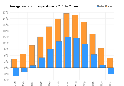 Thiene average minimum / maximum temperatures (Celsius)