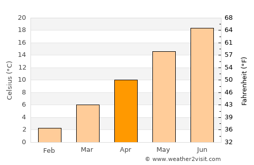 Thiene average temperature in April