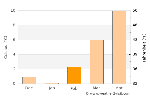 Thiene average temperature in February