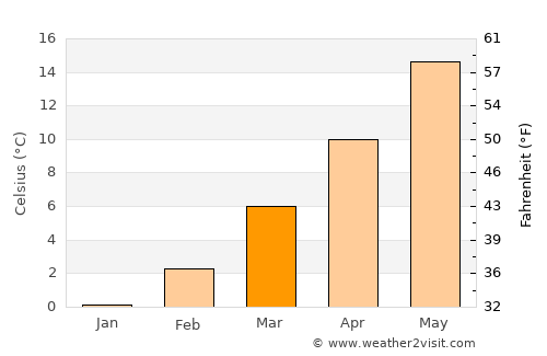 Thiene average temperature in March