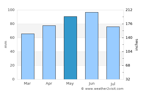 Thiene average rain in May