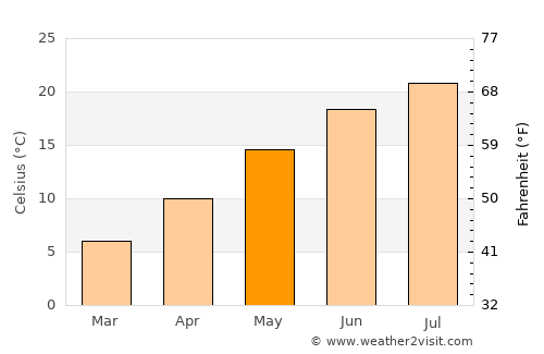 Thiene average temperature in May