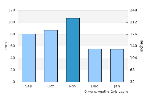 Thiene average rain in November