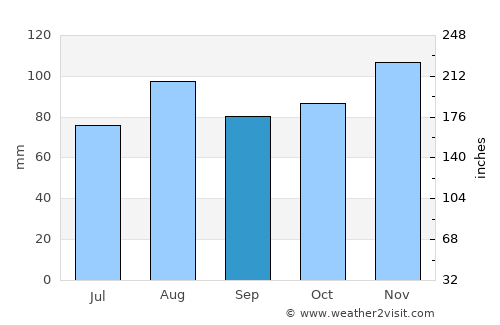Thiene average rain in September