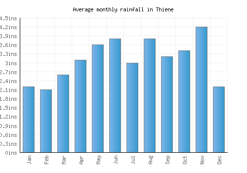 Thiene monthly rainfall chart (inches)