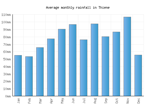 Thiene monthly rainfall chart (mm)