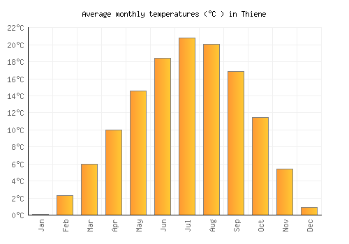 Thiene average temperature chart (Celsius)