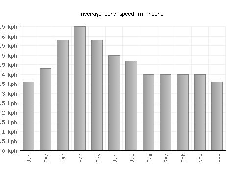 Thiene average winspeed by month (km/h)