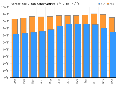 Thiès average minimum / maximum temperatures (Fahrenheit)