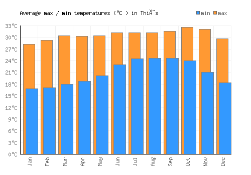 Thiès average minimum / maximum temperatures (Celsius)