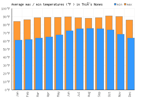 Thiès Nones average minimum / maximum temperatures (Fahrenheit)