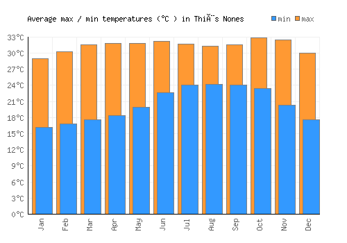Thiès Nones average minimum / maximum temperatures (Celsius)