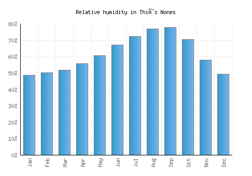 Thiès Nones relative humidity averages