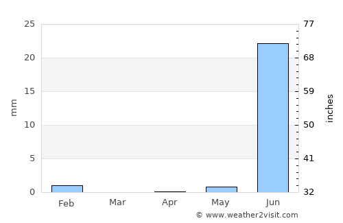 Thiès Nones average rain in April
