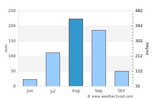 Thiès Nones average rain in August