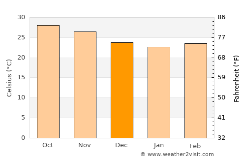 Thiès Nones average temperature in December