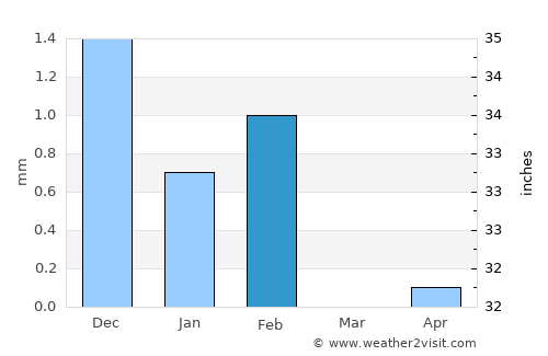 Thiès Nones average rain in February