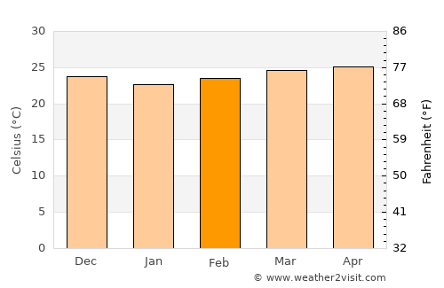 Thiès Nones average temperature in February