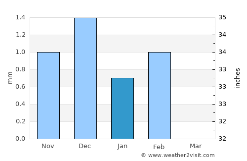 Thiès Nones average rain in January
