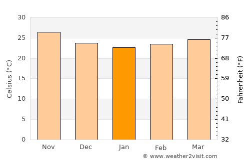 Thiès Nones average temperature in January