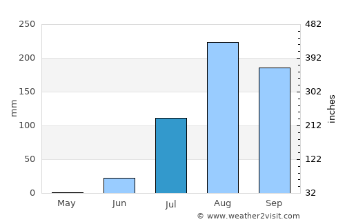 Thiès Nones average rain in July