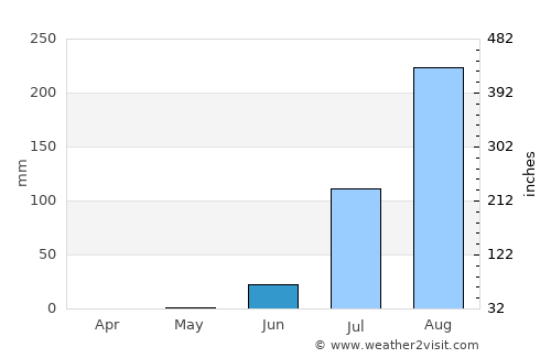 Thiès Nones average rain in June