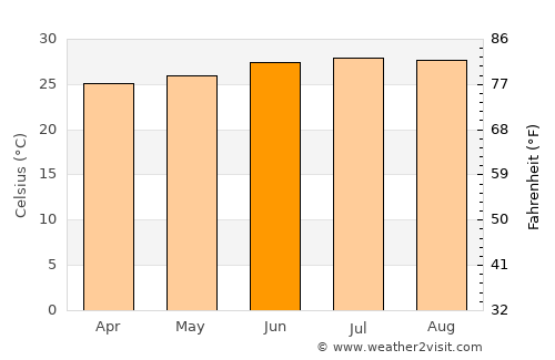 Thiès Nones average temperature in June