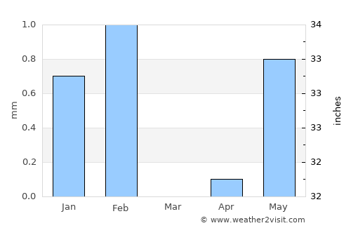 Thiès Nones average rain in March