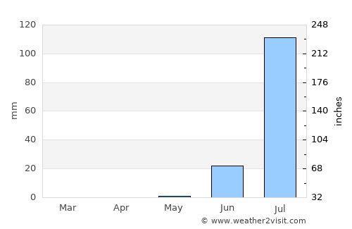 Thiès Nones average rain in May