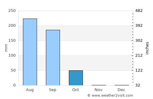 Thiès Nones average rain in October