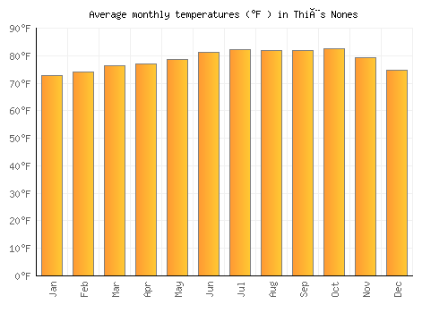 Thiès Nones average temperature chart (Fahrenheit)