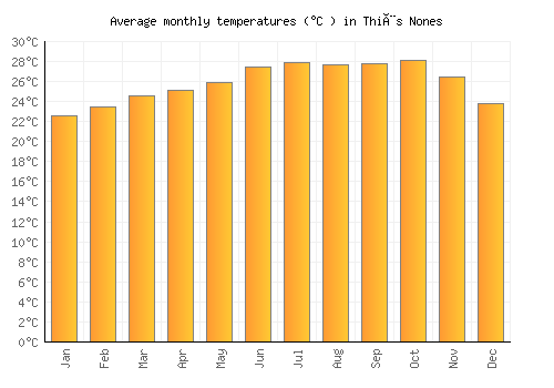 Thiès Nones average temperature chart (Celsius)