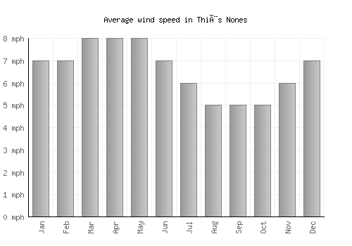 Thiès Nones average winspeed by month (mph)