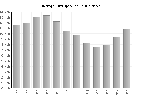 Thiès Nones average winspeed by month (km/h)