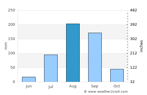 Thiès average rain in August