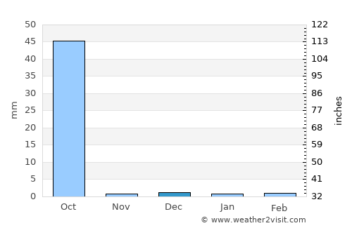 Thiès average rain in December