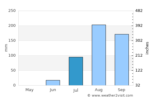 Thiès average rain in July