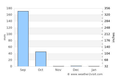 Thiès average rain in November